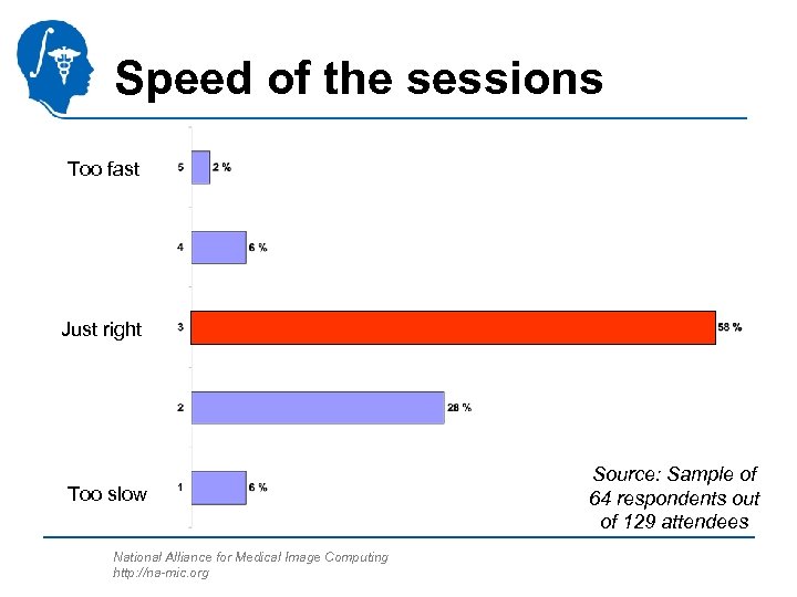 Speed of the sessions Too fast Just right Too slow National Alliance for Medical