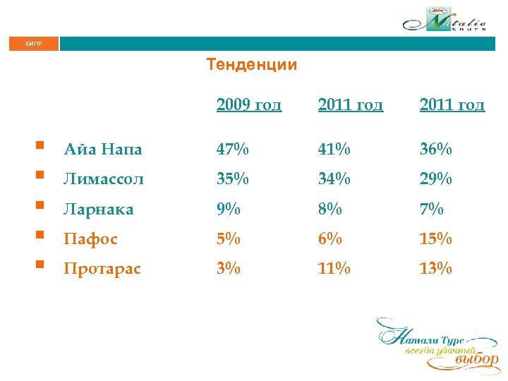 КИПР Тенденции 2009 год § § § 2011 год Айа Напа 47% 41% 36%