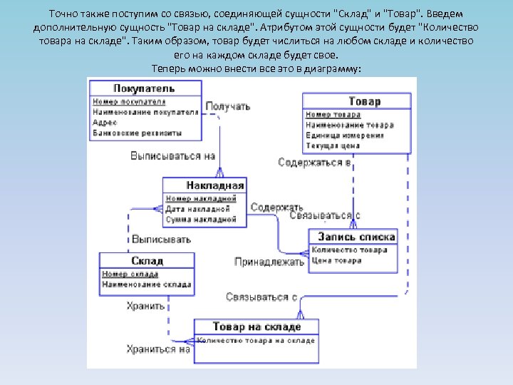 Точно также поступим со связью, соединяющей сущности "Склад" и "Товар". Введем дополнительную сущность "Товар