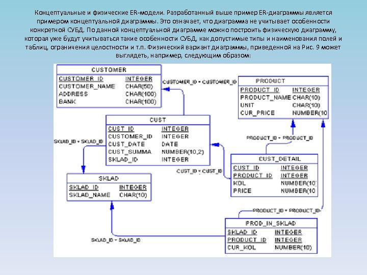 Проектирование бд концептуальное логическое физическое