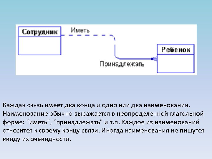 Каждая связь имеет два конца и одно или два наименования. Наименование обычно выражается в