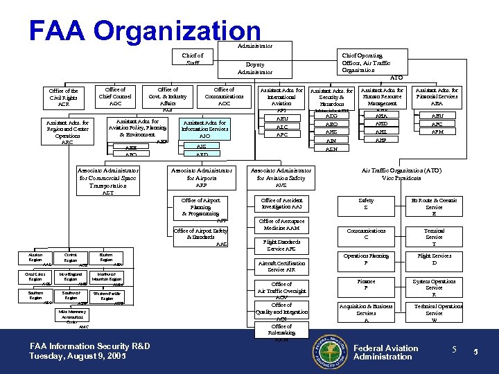 FAA Organization Administrator Chief of Staff Office of Chief Counsel AGC Office of the