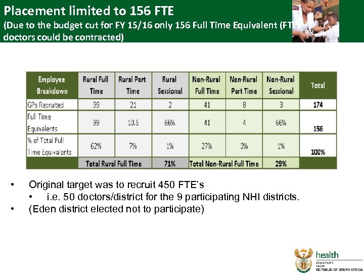 Placement limited to 156 FTE (Due to the budget cut for FY 15/16 only