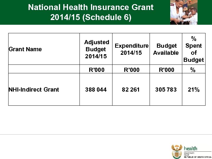 National Health Insurance Grant 2014/15 (Schedule 6) % Adjusted Expenditure Budget Spent Budget 2014/15