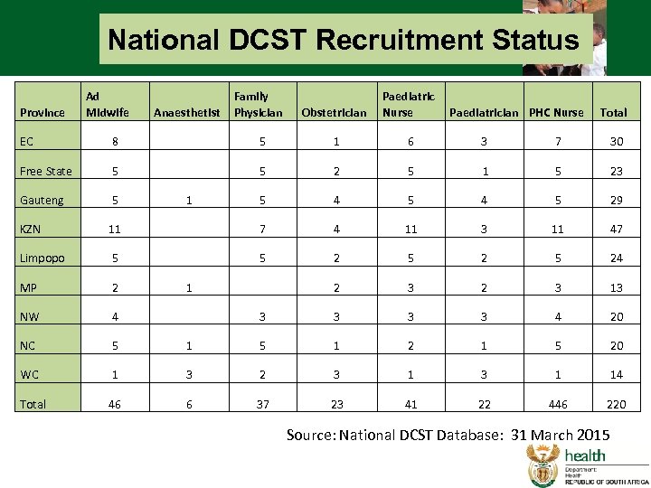National DCST Recruitment Status Province Ad Midwife Anaesthetist Family Physician Obstetrician Paediatric Nurse Paediatrician