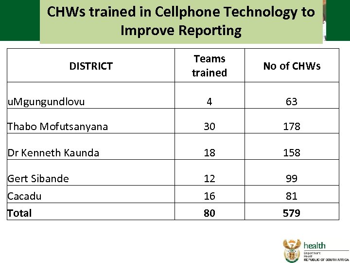 CHWs trained in Cellphone Technology to Improve Reporting Teams trained No of CHWs u.