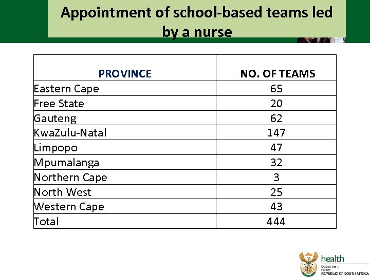 Appointment of school-based teams led by a nurse PROVINCE Eastern Cape Free State Gauteng