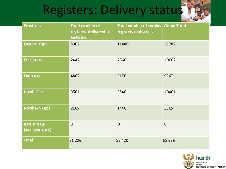 Registers: Delivery status Provinces Total number of surplus Grand Total registers to districts Eastern