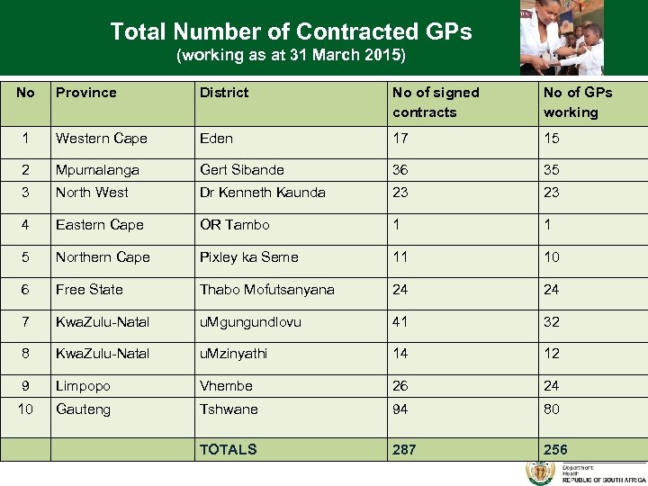 Total Number of Contracted GPs (working as at 31 March 2015) No Province District