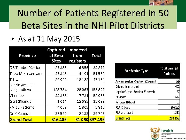 Number of Patients Registered in 50 Beta Sites in the NHI Pilot Districts •