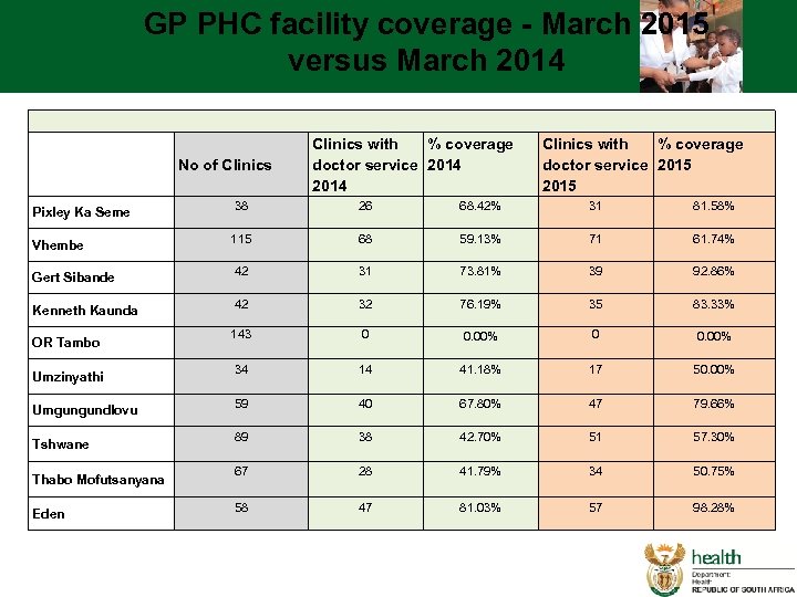 GP PHC facility coverage - March 2015 versus March 2014 No of Clinics Pixley