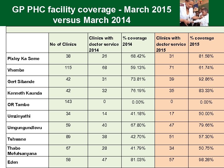 GP PHC facility coverage - March 2015 versus March 2014 No of Clinics Pixley