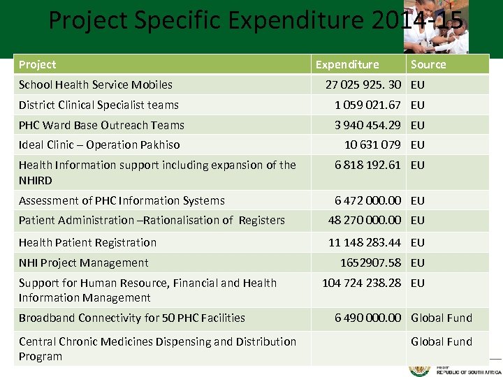 Project Specific Expenditure 2014 -15 Project School Health Service Mobiles Expenditure Source 27 025