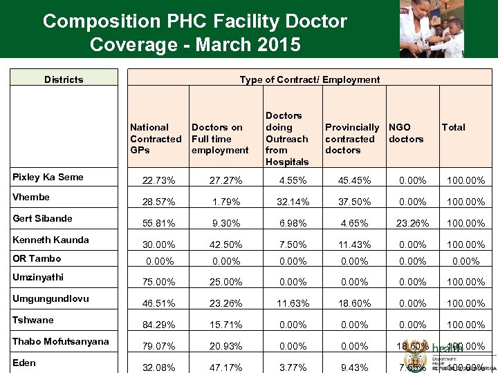Composition PHC Facility Doctor Coverage - March 2015 Districts Type of Contract/ Employment National