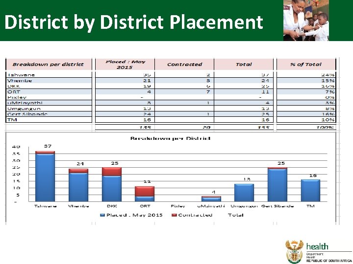 District by District Placement 