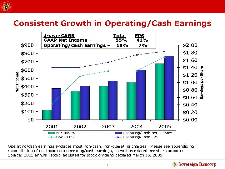 Consistent Growth in Operating/Cash Earnings 4 -year CAGR Total GAAP Net Income – 55%
