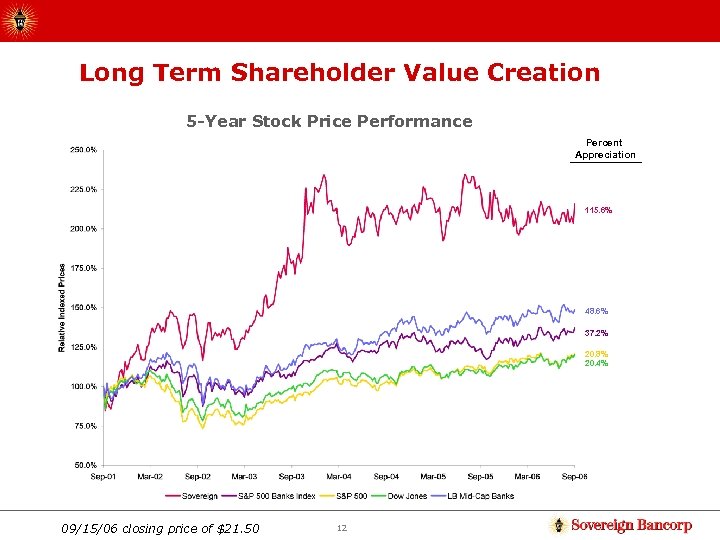 Long Term Shareholder Value Creation 5 -Year Stock Price Performance Percent Appreciation 115. 6%
