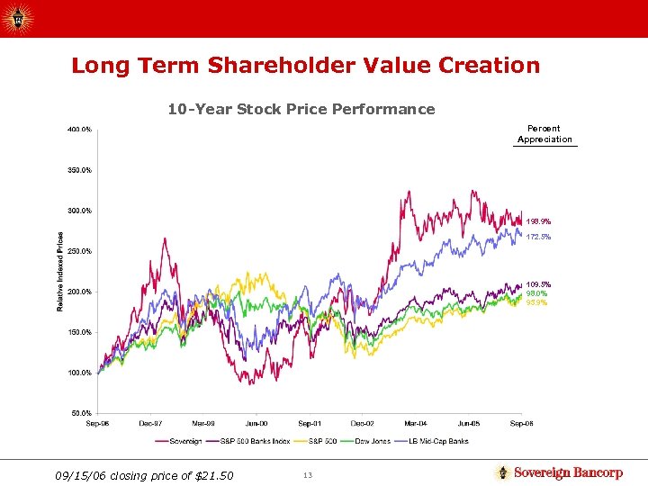 Long Term Shareholder Value Creation 10 -Year Stock Price Performance Percent Appreciation 198. 9%