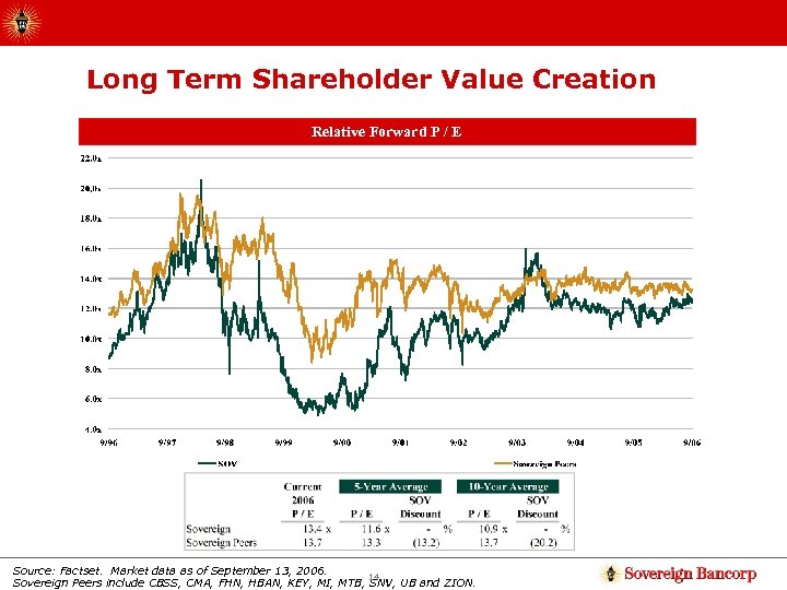 Long Term Shareholder Value Creation Relative Forward P / E Source: Factset. Market data