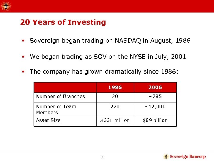 20 Years of Investing § Sovereign began trading on NASDAQ in August, 1986 §