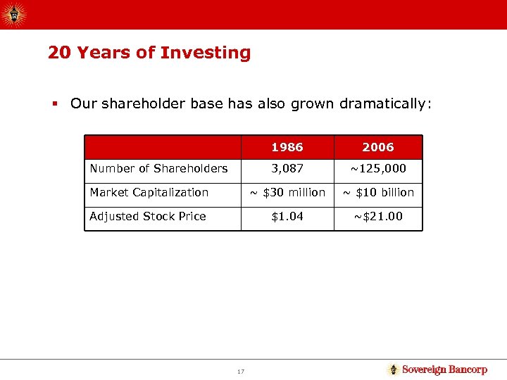 20 Years of Investing § Our shareholder base has also grown dramatically: 1986 2006