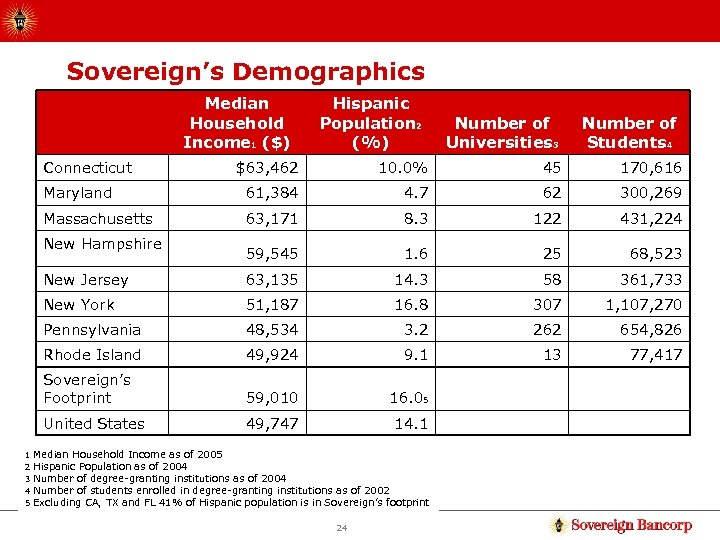 Sovereign’s Demographics Median Household Income 1 ($) Connecticut Hispanic Population 2 (%) Number of