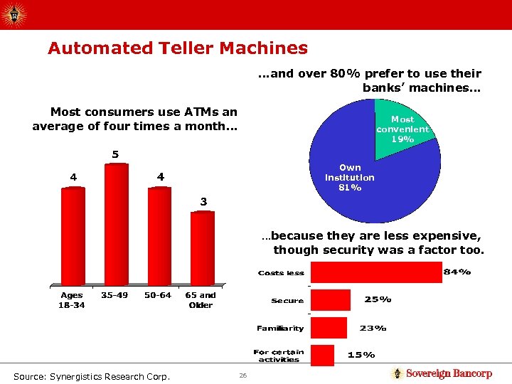 Automated Teller Machines …and over 80% prefer to use their banks’ machines… Most consumers