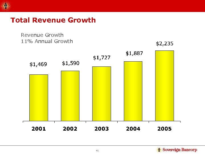 Total Revenue Growth 11% Annual Growth 41 