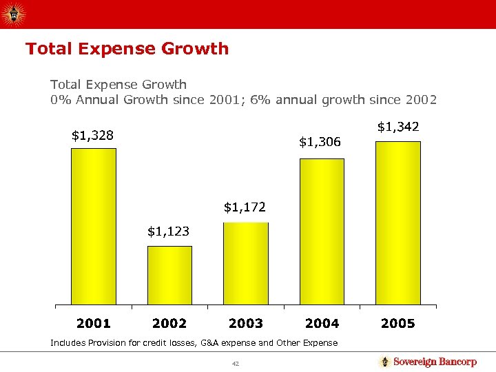 Total Expense Growth 0% Annual Growth since 2001; 6% annual growth since 2002 Includes