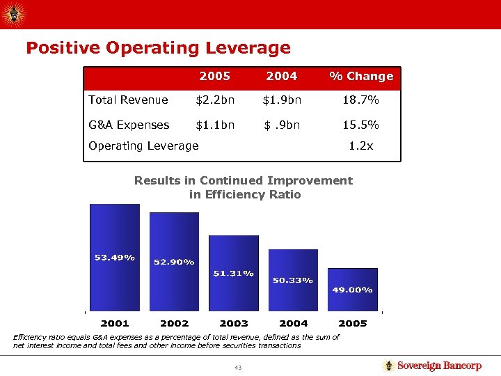 Positive Operating Leverage 2005 2004 % Change Total Revenue $2. 2 bn $1. 9