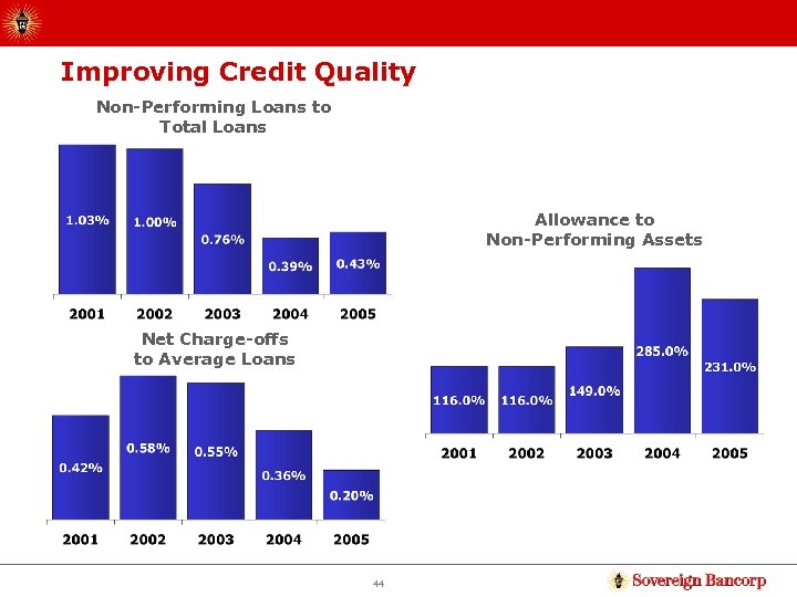 Improving Credit Quality Non-Performing Loans to Total Loans Allowance to Non-Performing Assets Net Charge-offs