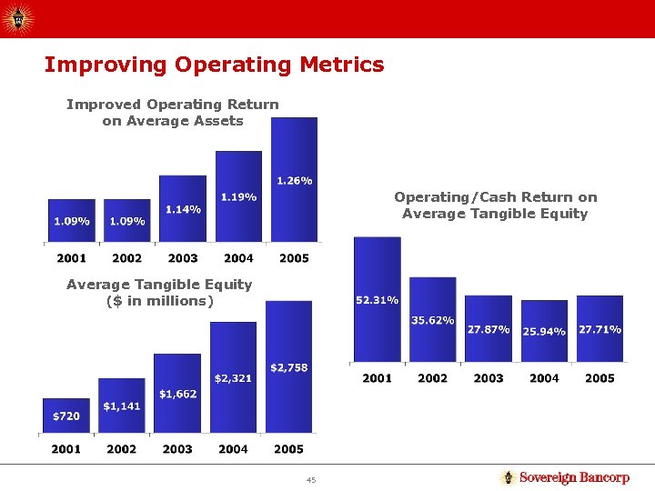 Improving Operating Metrics Improved Operating Return on Average Assets Operating/Cash Return on Average Tangible