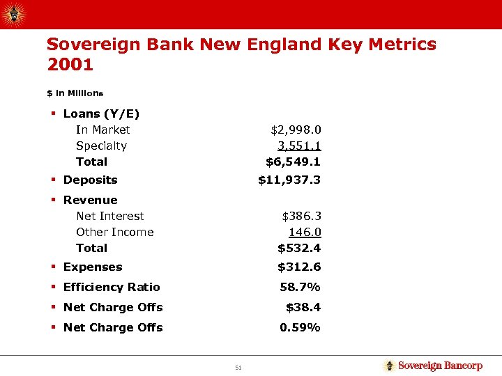 Sovereign Bank New England Key Metrics 2001 $ in Millions § Loans (Y/E) In