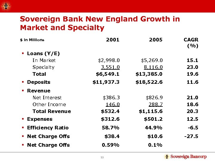 Sovereign Bank New England Growth in Market and Specialty 2001 2005 CAGR (%) $2,