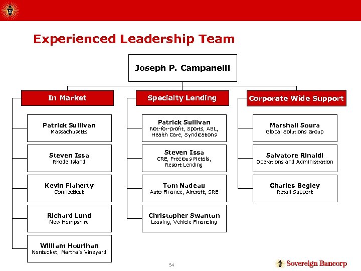 Experienced Leadership Team Joseph P. Campanelli In Market Patrick Sullivan Massachusetts Steven Issa Rhode
