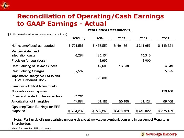 Reconciliation of Operating/Cash Earnings to GAAP Earnings - Actual ($ in thousands, all numbers