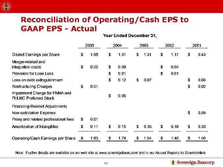 Reconciliation of Operating/Cash EPS to GAAP EPS - Actual 69 