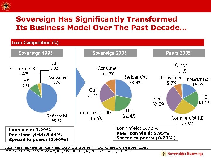 Sovereign Has Significantly Transformed Its Business Model Over The Past Decade… Loan Composition (%)