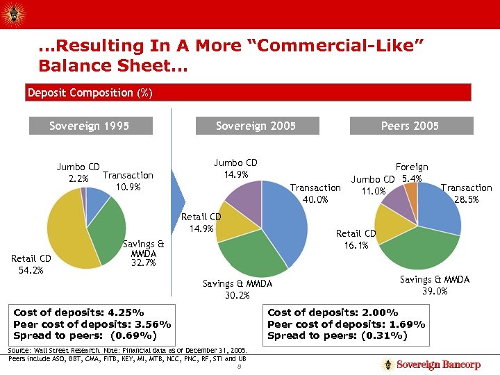 …Resulting In A More “Commercial-Like” Balance Sheet… Deposit Composition (%) Sovereign 1995 Jumbo CD