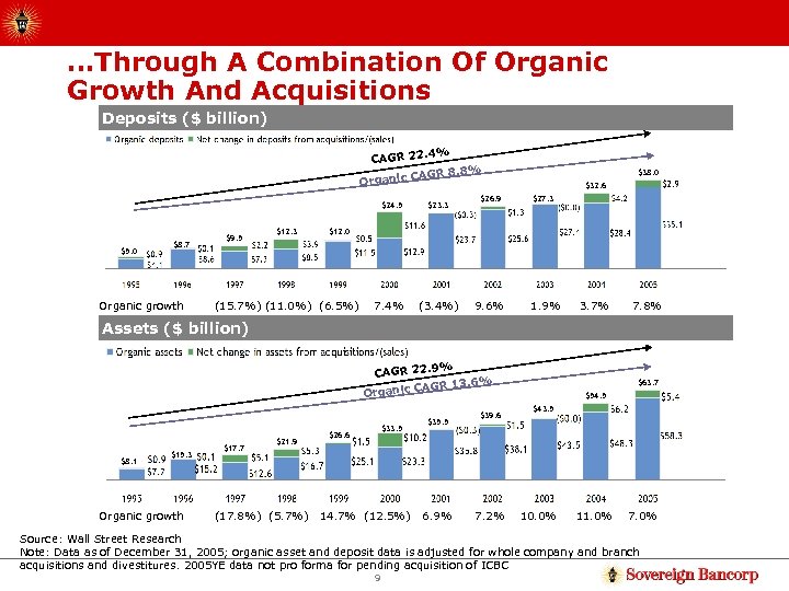 …Through A Combination Of Organic Growth And Acquisitions Deposits ($ billion). 4% CAGR 22