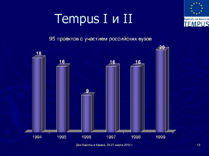 Tempus I и II Дни Европы в Казани, 23 -27 марта 2010 г. 13