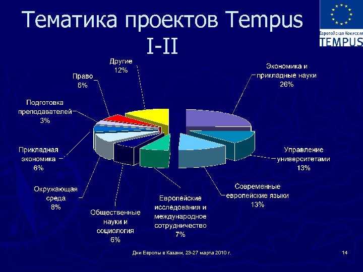 Тематика проектов Tempus I-II Дни Европы в Казани, 23 -27 марта 2010 г. 14