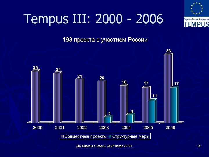 Tempus III: 2000 - 2006 Дни Европы в Казани, 23 -27 марта 2010 г.