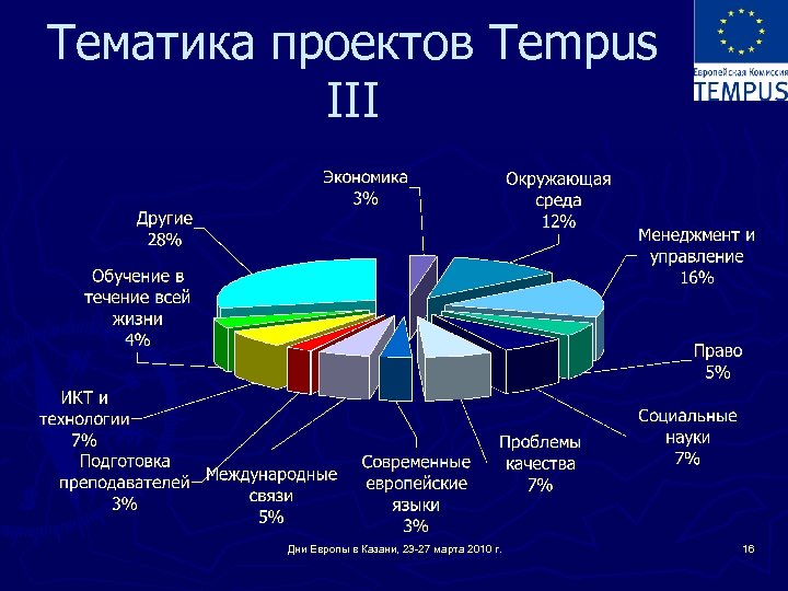 Тематика проектов Tempus III Дни Европы в Казани, 23 -27 марта 2010 г. 16