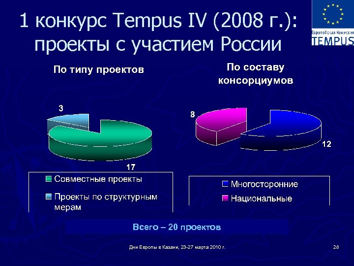 1 конкурс Tempus IV (2008 г. ): проекты с участием России Всего – 20