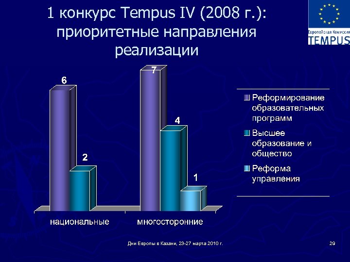 1 конкурс Tempus IV (2008 г. ): приоритетные направления реализации Дни Европы в Казани,