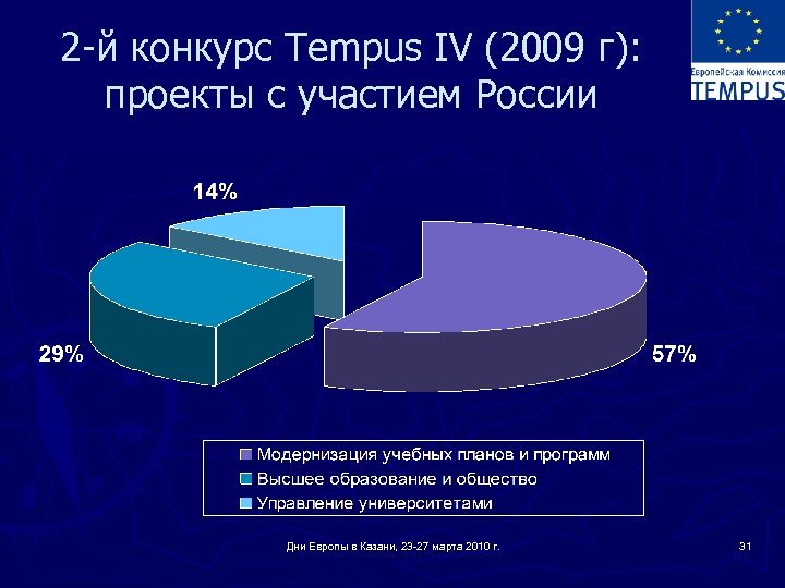 2 -й конкурс Tempus IV (2009 г): проекты с участием России Дни Европы в