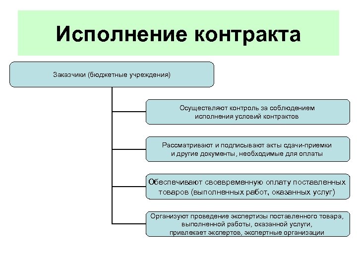 Исполнение контракта Заказчики (бюджетные учреждения) Осуществляют контроль за соблюдением исполнения условий контрактов Рассматривают и