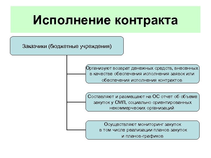 Исполнение контракта Заказчики (бюджетные учреждения) Организуют возврат денежных средств, внесенных в качестве обеспечения исполнения