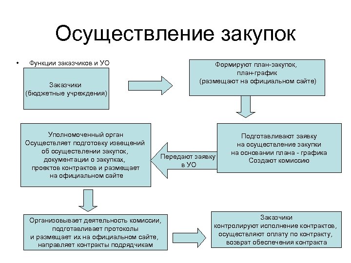 Порядок ведения плана графика